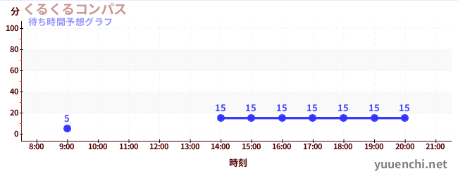 今日の混雑予想（くるくるコンパス)