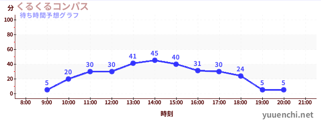 今日の混雑予想（くるくるコンパス)