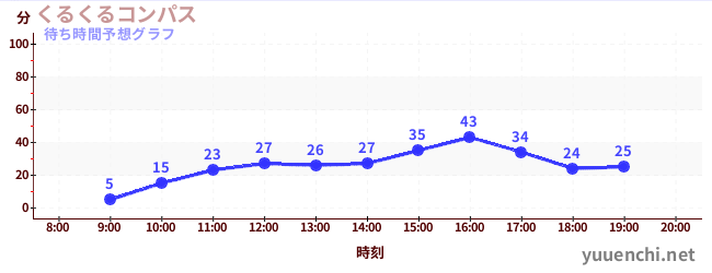 今日の混雑予想（くるくるコンパス)