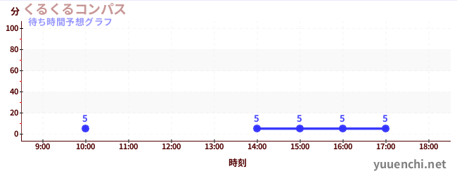 今日の混雑予想（くるくるコンパス)