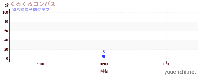 今日の混雑予想（くるくるコンパス)