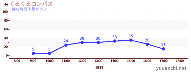 今日の混雑予想（くるくるコンパス)