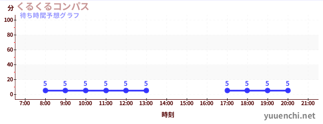 今日の混雑予想（くるくるコンパス)