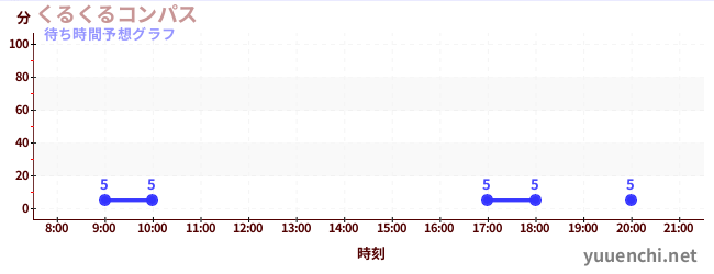 今日の混雑予想（くるくるコンパス)