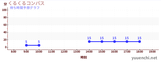 今日の混雑予想（くるくるコンパス)