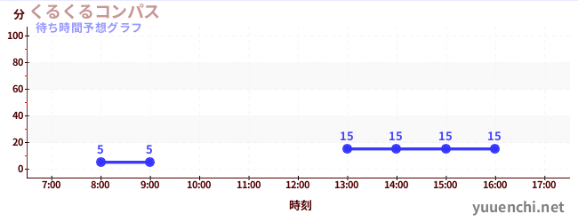 今日の混雑予想（くるくるコンパス)