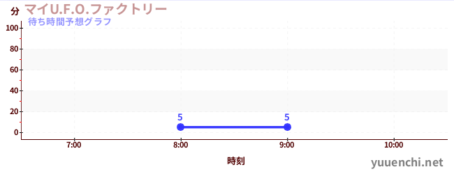 今日の混雑予想（マイU.F.O.ファクトリー)