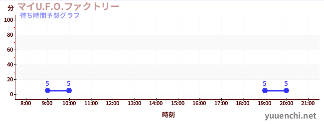 今日の混雑予想（マイU.F.O.ファクトリー)