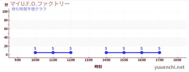 今日の混雑予想(マイU.F.O.ファクトリー)
