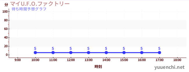 今日の混雑予想(マイU.F.O.ファクトリー)