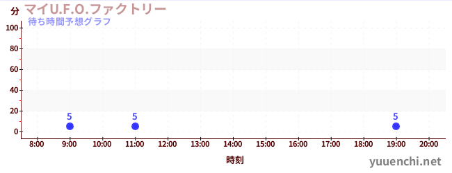今日の混雑予想(マイU.F.O.ファクトリー)