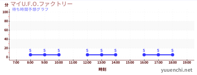 今日の混雑予想（マイU.F.O.ファクトリー)