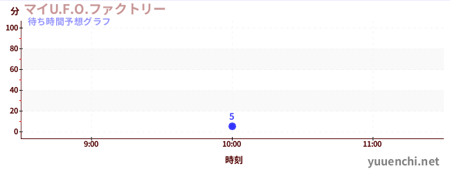 今日の混雑予想（マイU.F.O.ファクトリー)