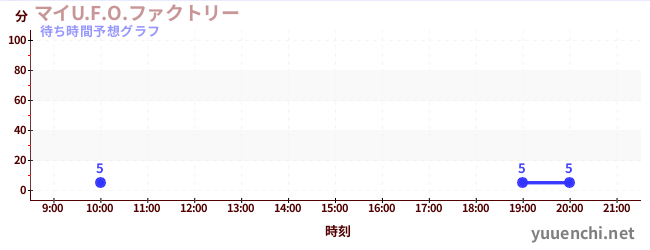 今日の混雑予想（マイU.F.O.ファクトリー)