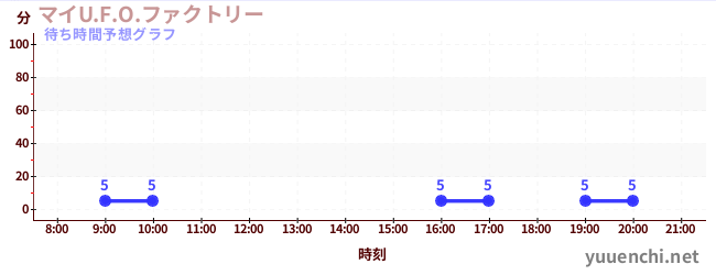 今日の混雑予想（マイU.F.O.ファクトリー)