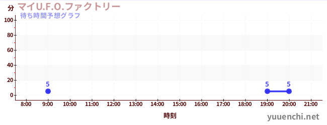 今日の混雑予想（マイU.F.O.ファクトリー)