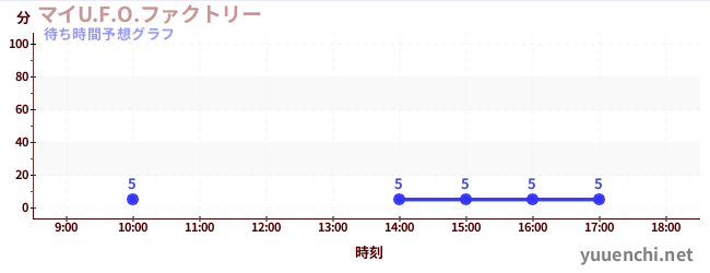 今日の混雑予想（マイU.F.O.ファクトリー)