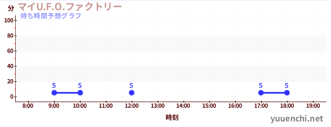今日の混雑予想（マイU.F.O.ファクトリー)