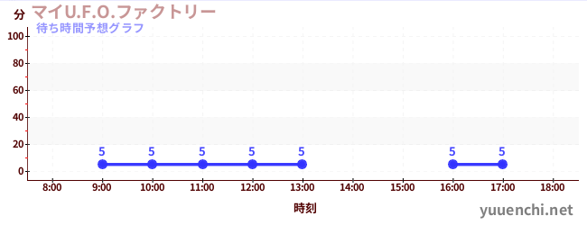 今日の混雑予想（マイU.F.O.ファクトリー)