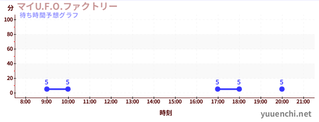 今日の混雑予想（マイU.F.O.ファクトリー)