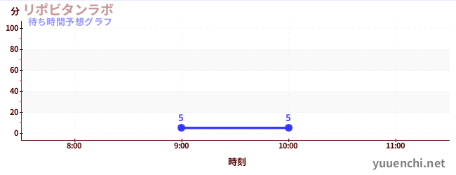 今日の混雑予想（リポビタンラボ)