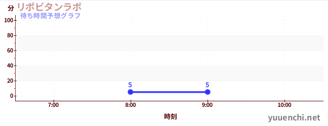 今日の混雑予想（リポビタンラボ)