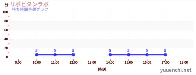 今日の混雑予想(リポビタンラボ)