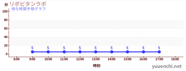 今日の混雑予想(リポビタンラボ)