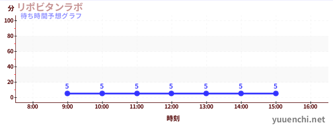 今日の混雑予想（リポビタンラボ)