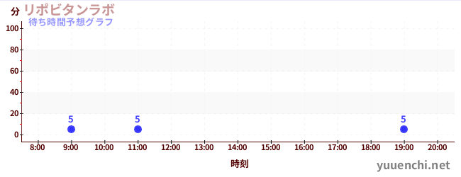 今日の混雑予想（リポビタンラボ)
