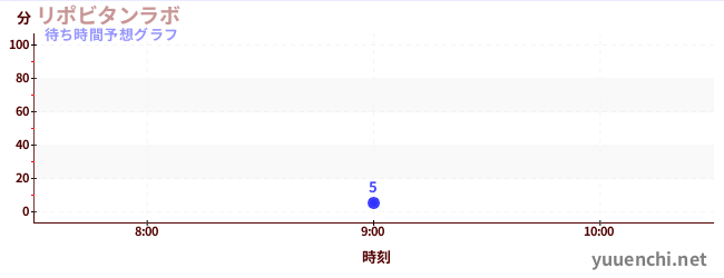 今日の混雑予想（リポビタンラボ)