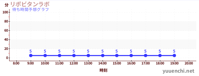 今日の混雑予想（リポビタンラボ)