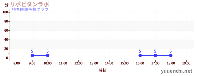 今日の混雑予想（リポビタンラボ)
