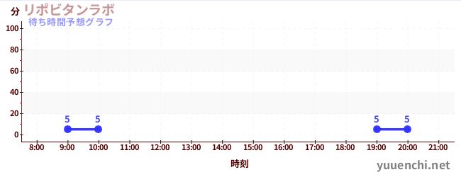 今日の混雑予想（リポビタンラボ)