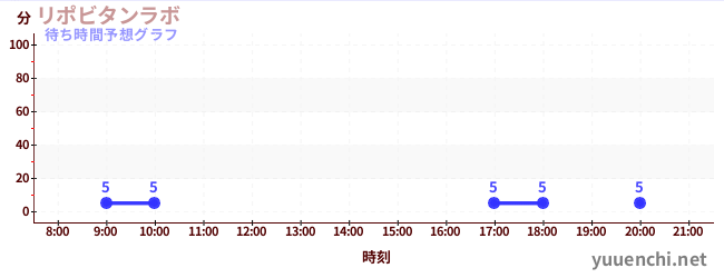 今日の混雑予想（リポビタンラボ)