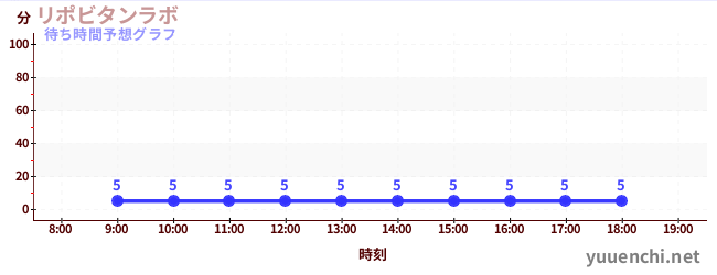 今日の混雑予想（リポビタンラボ)