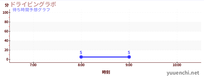 今日の混雑予想（ドライビングラボ)