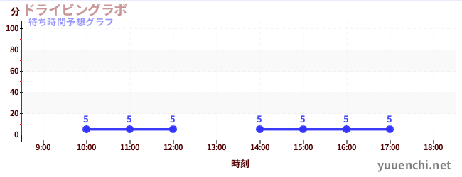 今日の混雑予想(ドライビングラボ)
