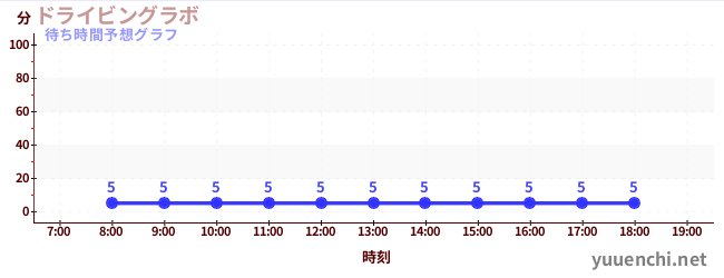 今日の混雑予想(ドライビングラボ)