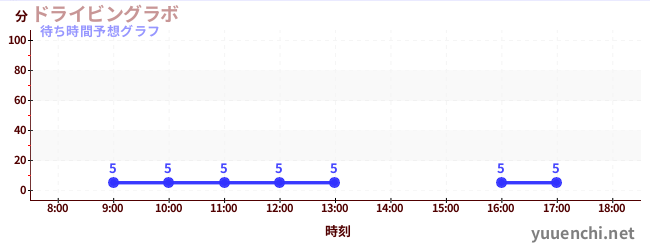今日の混雑予想（ドライビングラボ)