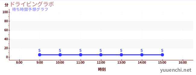 今日の混雑予想（ドライビングラボ)
