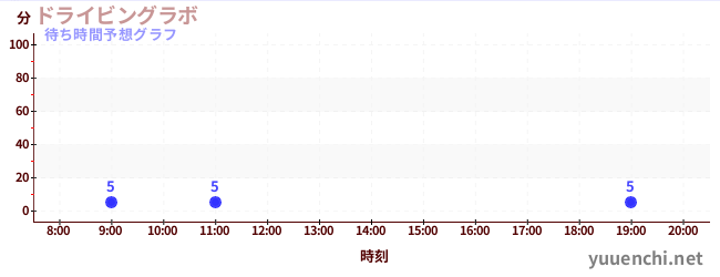 今日の混雑予想(ドライビングラボ)