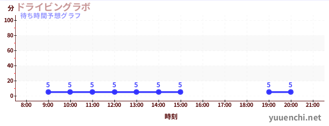 今日の混雑予想（ドライビングラボ)