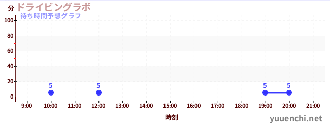 今日の混雑予想（ドライビングラボ)