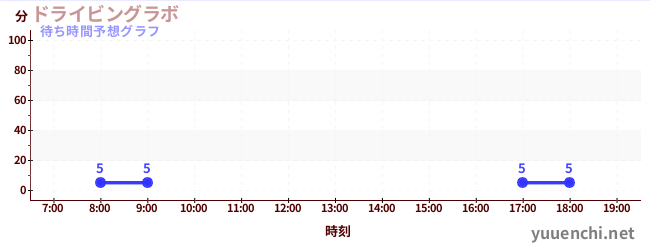 今日の混雑予想（ドライビングラボ)