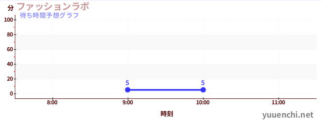 今日の混雑予想（ファッションラボ)