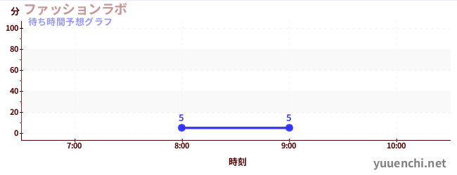 今日の混雑予想（ファッションラボ)