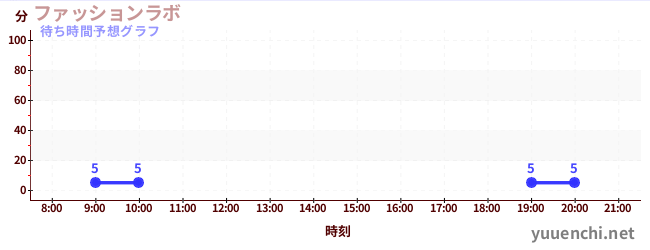 今日の混雑予想（ファッションラボ)