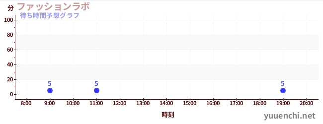 今日の混雑予想(ファッションラボ)