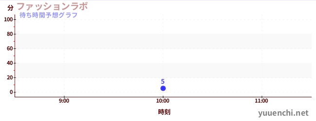 今日の混雑予想（ファッションラボ)